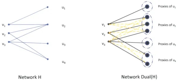 Figure  6-1:  An  example of the  construction  of the network Dual(H)