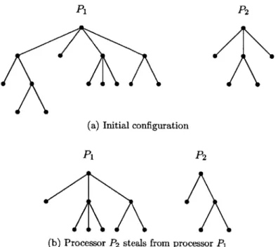 Figure  3.2:  Example  of an  execution  of work  stealing  on  rooted  trees
