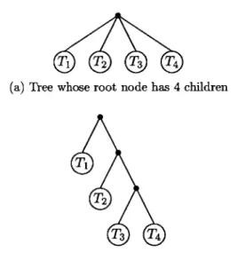 Figure  3.3:  Rooted  tree  and  left-child  right-sibling  binary  tree