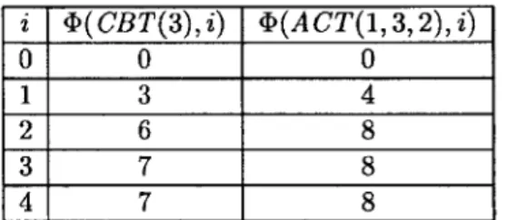 Table  3.1:  Potentials  of the  trees  4(CBT(3),i)  and  <D(ACT(1,3,2),i)
