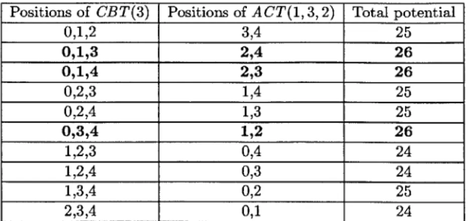 Table  3.2:  Calculation  of the  potential  <b(CBT(3), CBT(3), CBT(3), A CT(1, 3,2),  A CT(1,3,  2)) i  ID(CBT(3),i) +  4(ACT(1,3,2),i+ 1)  <D(ACT(1,3,2),i)  +  <(CBT(3),i+  1)