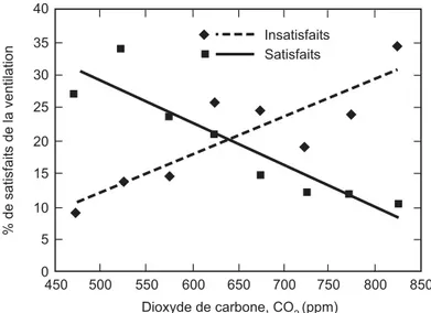 Figure 1. Pourcentage des occupants satisfaits ou insatisfaits de la ventilation pour différentes concentrations de dioxyde de carbone