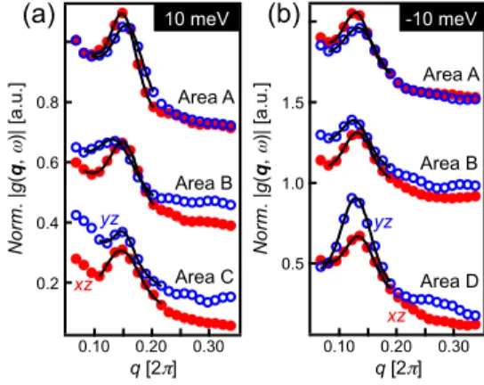 FIG. 13. Line cuts from conductance maps, reproduced from Figs. 5(c) and 5(d). The solid lines denote Gaussian fits with linear background