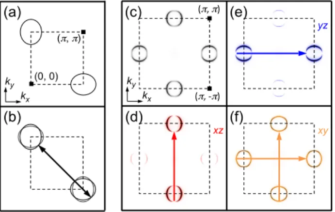 FIG. 4. Quasiparticle interference simulations of single-layer FeSe/SrTiO 3 . (a)–(c) Orbital-resolved, density-of-states modulations