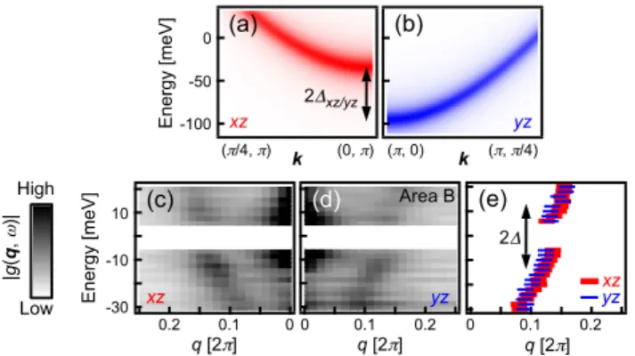 FIG. 5. Nanoscale wave vector analysis of orbital ordering. (a), (b) Cropped quasiparticle interference images |g(q,ω)| around (0, 2π) and (2π, 0), with arrows indicating line cuts used to compare xz/yz Fermi pocket sizes (perpendicular bars represent aver