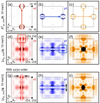 Figure 9 shows QPI simulations with the inclusion of super- super-conductivity, at energy ω = 10 meV