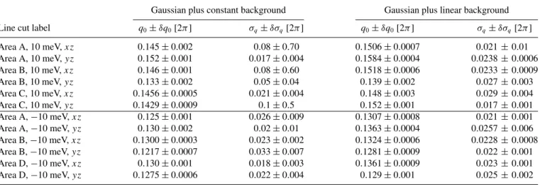 TABLE II. Comparison of fit parameters between (1) Gaussians with constant background, g = g 0 + A exp ( − (q − q 0 ) 2 /(2σ q 2 )) [Figs