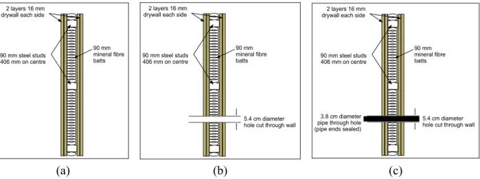 Figure 2: Cross-section schematic of test wall.  (a) first configuration, no intentional leaks in wall, (b) second  configuration, hole drilled through wall, (c) third configuration, sealed-end pipe inserted through hole