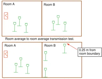 Fig. 1  Conventional room-average to room-average  measurement approach (upper) and the new  room-average to spot-receiver position approach (lower)
