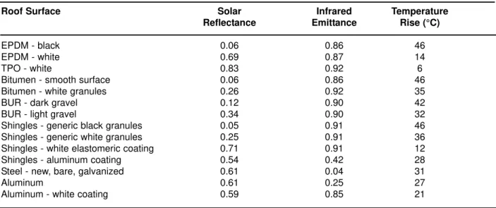 Figure 5. Heat transfer mechanisms of a reflective roof