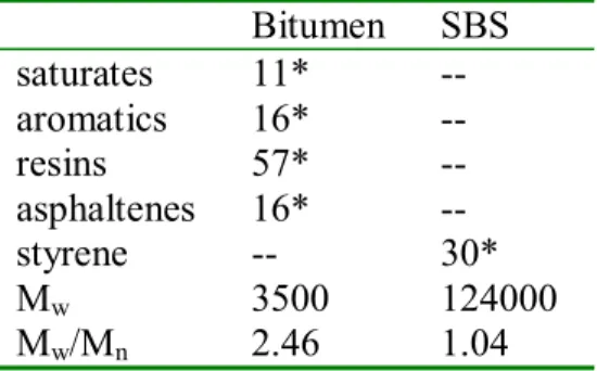 Table 1. Typical composition of SARAs fractions  Fraction Composition 