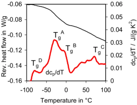 Fig. 1.  Reversing heat flow curves for bitumen ABA.  Exo is up.  