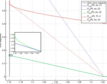 Fig. 1. Bounds for a 5-input typewriter channel with cross-over probability 1/2.