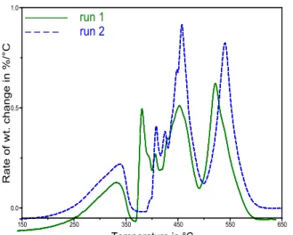 Fig. 1. DTGA results from duplicate runs on bitumen heated at 20°C/min. 