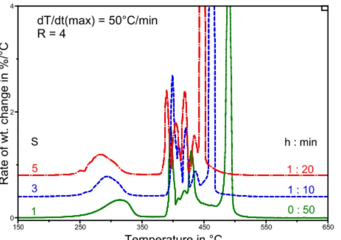 Fig. 9. Effect of S on the bitumen DTGA profile after a dynamic rate experiment.  