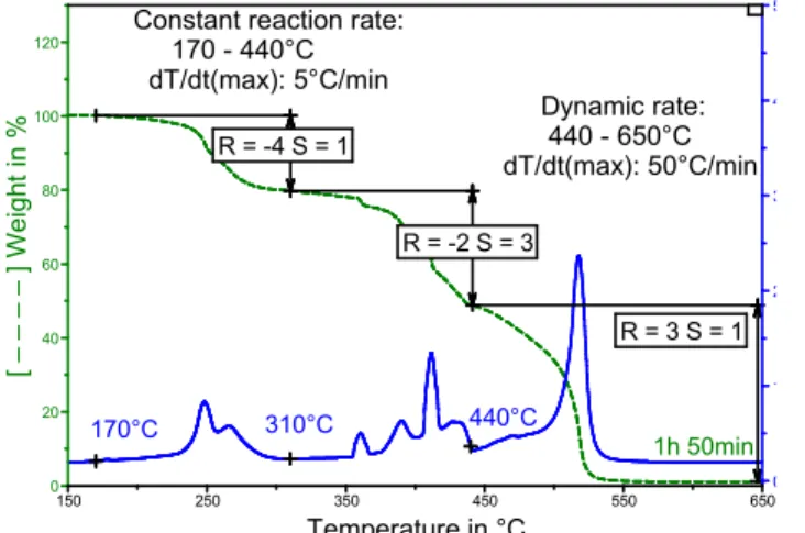 Fig. 13. Bitumen DTGA profile after the application of method 2, the R and S settings  being as indicated