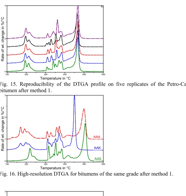 Fig. 15. Reproducibility of the DTGA profile on five replicates of the Petro-Canada  bitumen after method 1
