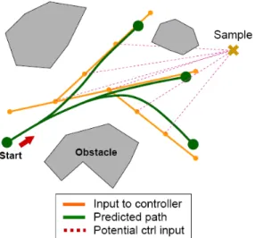 Fig. 3. Trajectories are propagated using the closed-loop vehicle model and checked for feasibility