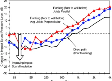 Figure 7: Change (for direct or flanking paths) due to adding vinyl  floor covering over typical floor assemblies