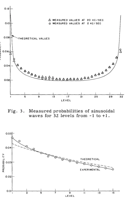 Fig.  3.  Measured  probabilities  of  sinusoidal waves  for  32  levels  from  -1  to +1.