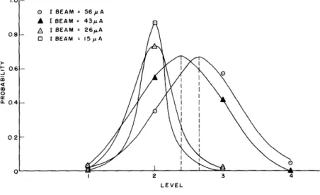 Fig.  8.  Conditional  noise  probabilities  (dashed lines  designate  value  of  mean).