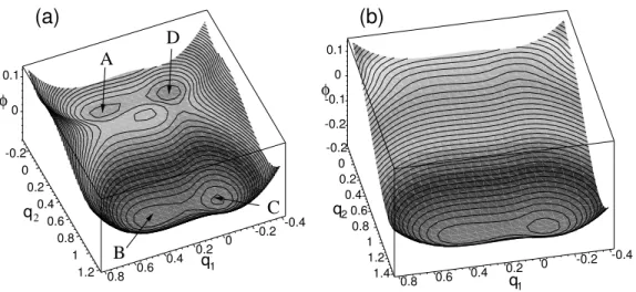 Figure 3: A pseudo-potential φ(q 1 , q 2 ) [Eq. (23)] of Fig. 2a,b for the case V b ≫ V a,c 
