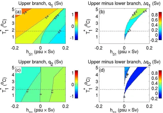 Figure 5: (a) Flux, q 1 (in Sv) between the Adriatic and Ionian boxes as a function of surface Adriatic-Ionian salinity flux, h s 1 and the Adriatic-Ionian apparent temperature T 1 ∗ 