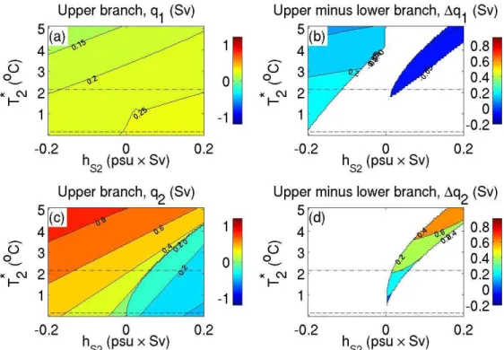 Figure 6: Same as Fig. 5 for the surface Aegean-Ionian salinity flux, h s 2 and the Aegean- Aegean-Ionian apparent temperature T 2 ∗ 