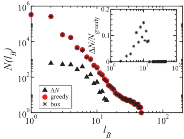 FIG. 5. (Color online) Minimal number of boxes N(l B ) as a function of the distance l B for the WWW network calculated through the greedy graph coloring algorithm and our algorithm.