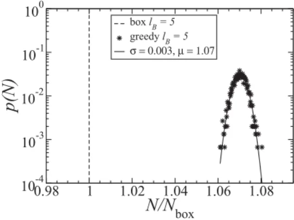FIG. 6. Distribution of minimal number of boxes p(N) for the WWW network for l B = 5 calculated through the greedy graph coloring algorithm for 1500 different random node sequences