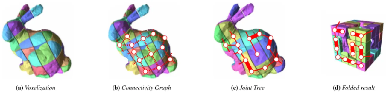 Figure 2: An illustration of our method. (a) We first find the best voxelization of the input shape