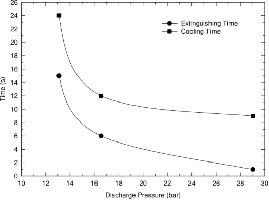 Figure 1. Extinguishing time and cooling time versus discharge pressure