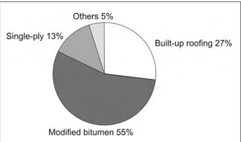 Figure 1 shows the market share (new construction and re-roofing) for the main types of low-slope roofs used in Canada.