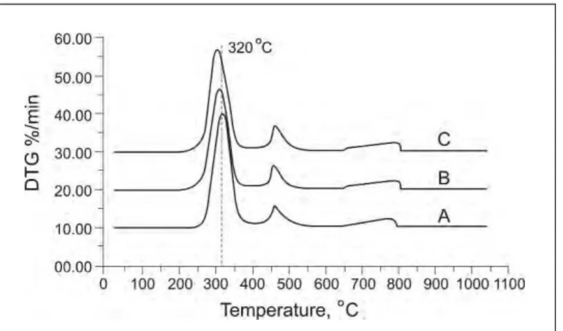 Figure 3 shows the derivative of the weight loss (TG); i.e., DTG (the amount of material