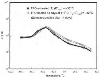 Figure 4 shows the loss modulus (E&#34;) curves for two specimens from a TPO sample. One specimen was unheated and the other heated at 116°C for 14 days.