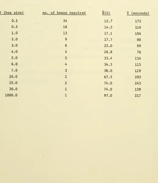 Table 1. Solution of network design test problem by BOXSTEP (Dantzig-Wolfe) with varing box sizes.