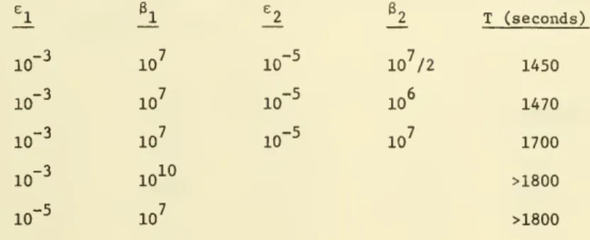 Table 3. Solution of DSA problem by BOXSTEP (Benders) with 2-pass strategy.