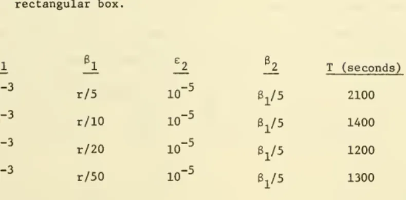 Table 4. Soultion of DSA problem by BOXSTEP (Benders) with 2-pass strategy and rectangular box.