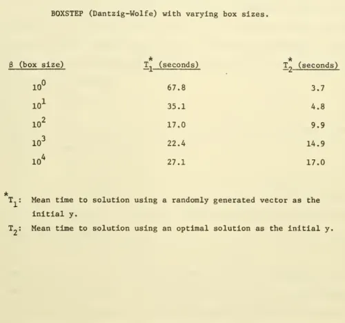 Table 6. Solution of 25 resource-constrained network problems by BOXSTEP (Dantzig-Wolfe) with varying box sizes.