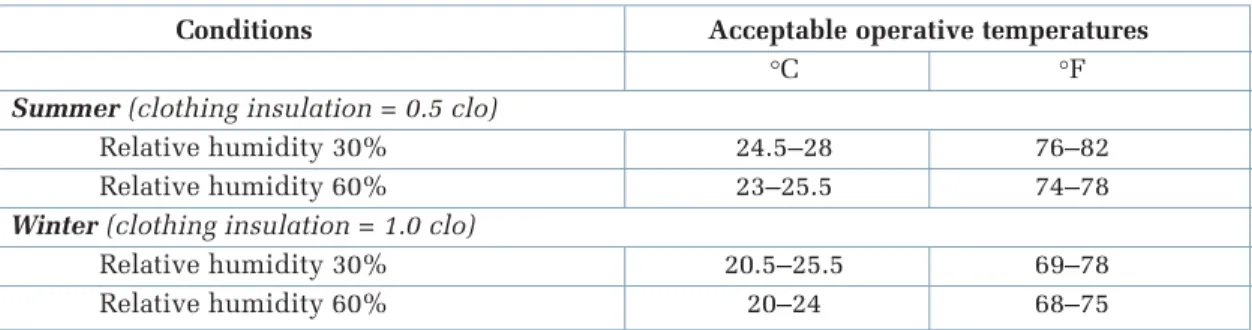 Table 1. Examples of acceptable operative temperature ranges based on comfort zone  diagrams in ASHRAE Standard-55-2004