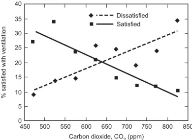 Figure 1. Percentage of occupants that were satisfied or dissatisfied with ventilation at each level of carbon dioxide concentration