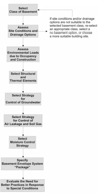 Figure 2.1  Process schematic for “systems approach” to basement envelope system  selection and specification