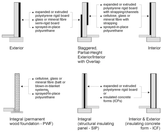 Figure 2.4 Generic combinations of structural and thermal elements for basements.