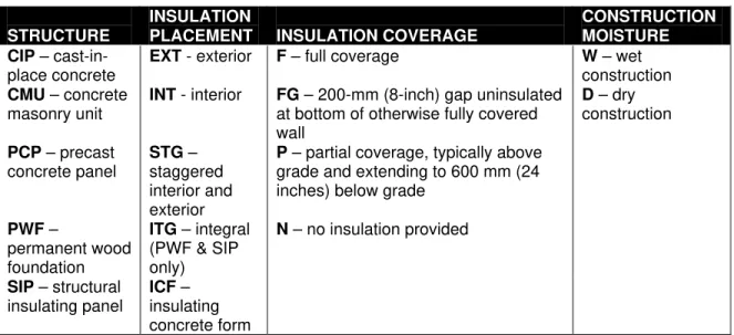 Table 2.2  Available options for control functions associated with structure and insulation