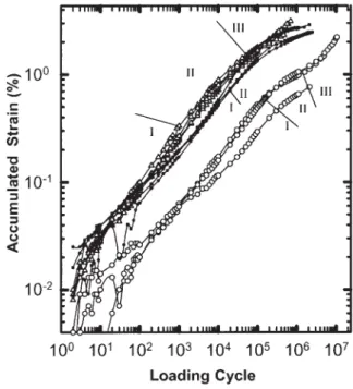 FIG. 2. Evolution of the accumulated strain during continuous cycling in tension-tension (R ⫽ 0.1) at a maximum cyclic stress of 75 (⌬) and 57 MPa (E) for PA6NC and of 57 MPa (F) for PA6