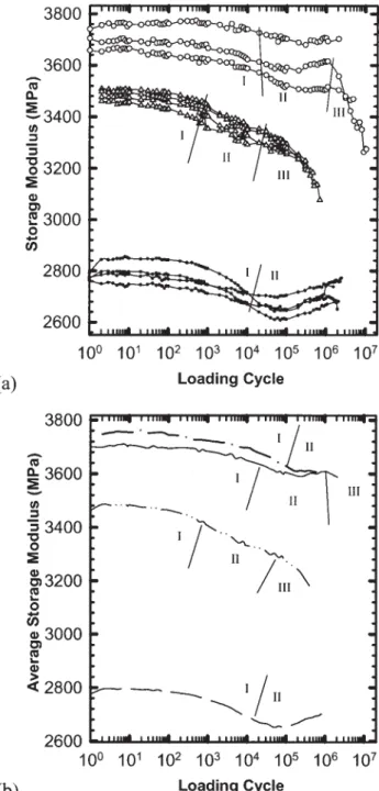 FIG. 5. Evolution of the storage modulus. a: Individual curves during the same tests for which results are presented in Figs