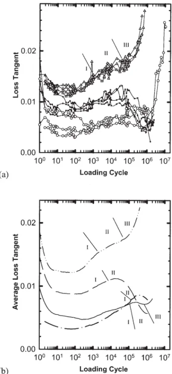 FIG. 6. Evolution of the loss tangent. a: Individual curves for the same tests as in Figs