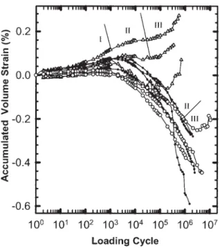 FIG. 8. Evolution of the accumulated volume strain for the same tests as in Figs. 2, 3, 5a, and 6a (refer to Fig