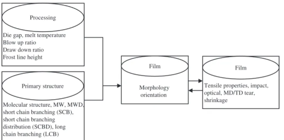 Figure 1 shows the schematic of the effects of molecular structure and processing induced secondary film structure (morphology and molecular orientation) on the mechanical properties of PE blown films.