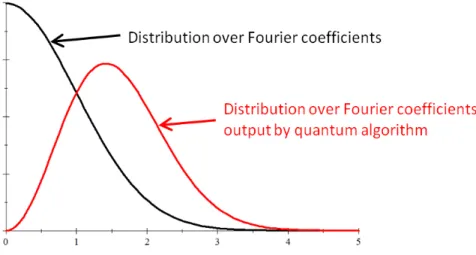 Figure 1: The Fourier coefficients of a random Boolean function follow a Gaussian distribution, with mean 0 and variance 1